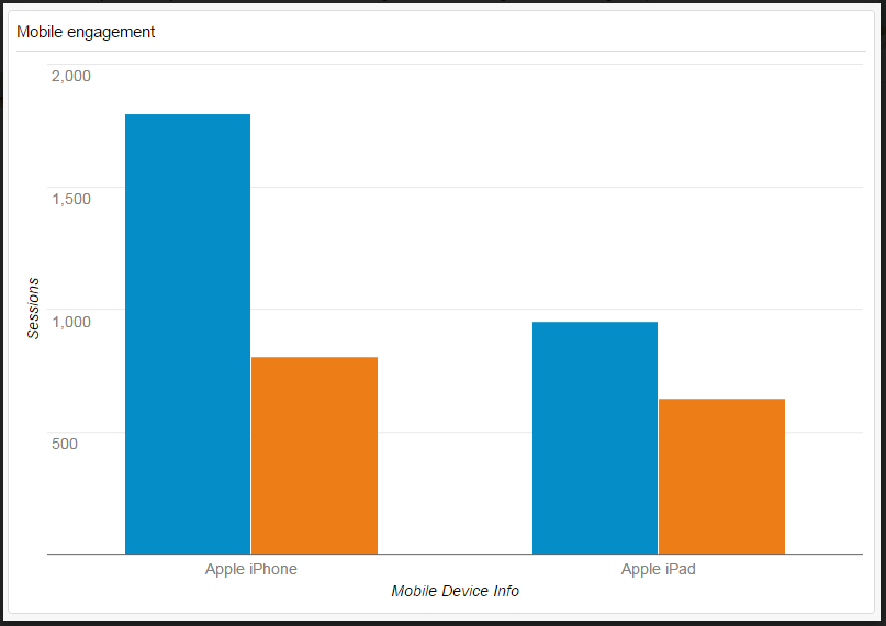 Increase in Mobile and tablet traffic